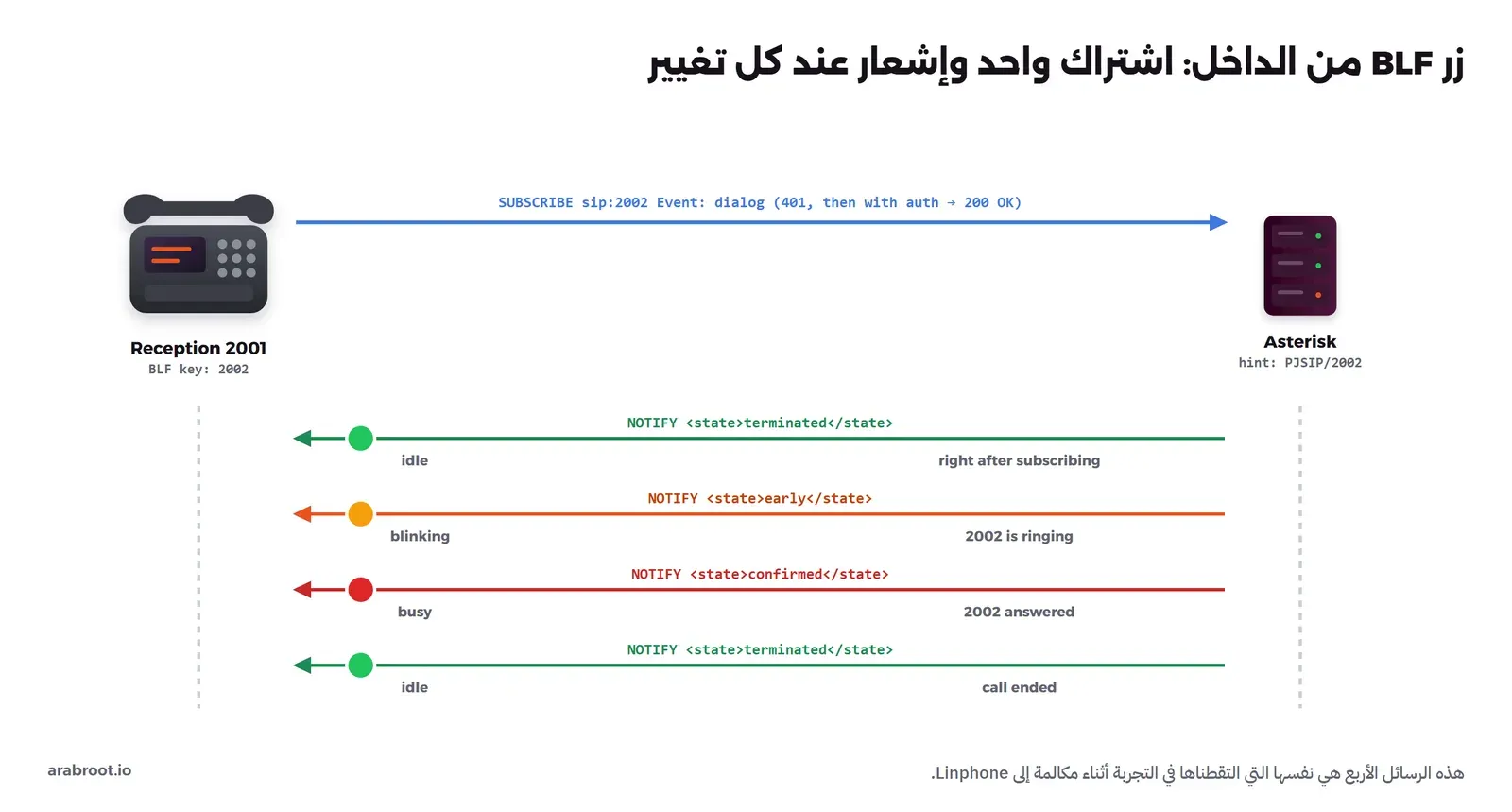 هاتف الاستقبال 2001 يرسل SUBSCRIBE بالحدث dialog للتحويلة 2002 إلى مقسم Asterisk، والمقسم يقرأ حالة الجهاز PJSIP/2002 من التلميح Hint ويرسل NOTIFY في كل تغيير: terminated عند الاشتراك ثم early عندما يرن ثم confirmed عند الرد ثم terminated عند الإغلاق، والضوء على الزر يتغير من أخضر إلى وامض إلى أحمر ثم أخضر
