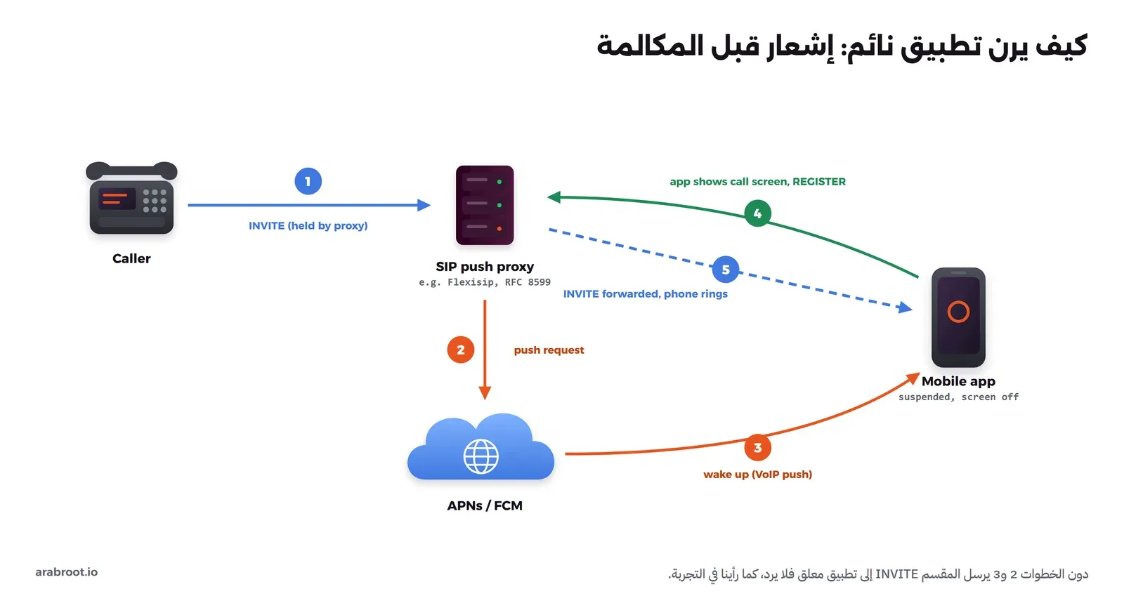 متصل يرسل INVITE إلى خادم SIP يدعم الإشعارات مثل Flexisip، والخادم يحتفظ بالمكالمة ويرسل إشعاراً إلى APNs أو FCM، والخدمة توقظ التطبيق على الجوال، فيظهر التطبيق شاشة المكالمة ويرسل REGISTER جديداً، ثم يمرر الخادم INVITE المحفوظ إلى التطبيق فيرن