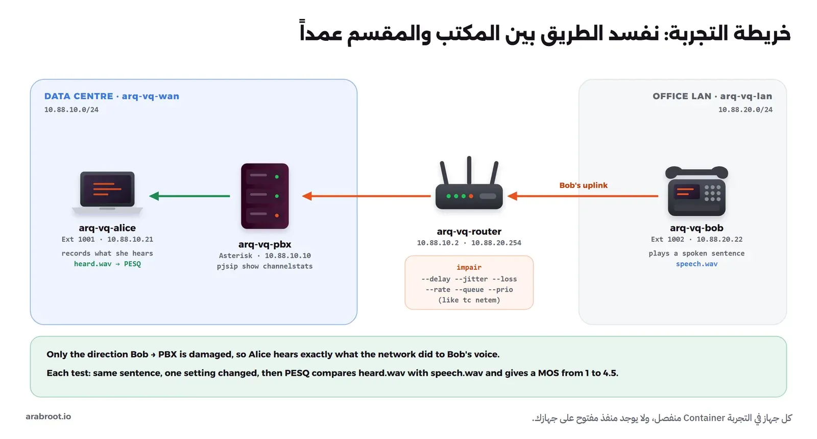 شبكة مركز البيانات lab-vq-wan فيها حاسوب Alice بالتحويلة 1001 على 10.88.10.21 تسجل ما تسمعه في heard.wav ومقسم Asterisk على 10.88.10.10، وشبكة المكتب lab-vq-lan فيها هاتف Bob بالتحويلة 1002 على 10.88.20.22 يشغل جملة منطوقة من speech.wav، وبينهما راوتر بعنوانين 10.88.10.2 و10.88.20.254 يشغل الأداة impair بخيارات delay وjitter وloss وrate وqueue وprio