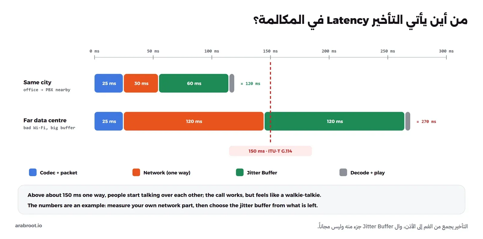 شريطان أفقيان يجمعان التأخير من الفم إلى الأذن: مكالمة في المدينة نفسها 25 ms للترميز والحزمة و30 ms للشبكة و60 ms لل Jitter Buffer و5 ms للتشغيل بمجموع 120 ms دون خط 150 ms، ومكالمة عبر مركز بيانات بعيد وشبكة Wi-Fi سيئة 25 و120 و120 و5 بمجموع 270 ms بعد خط 150 ms من توصية ITU-T G.114