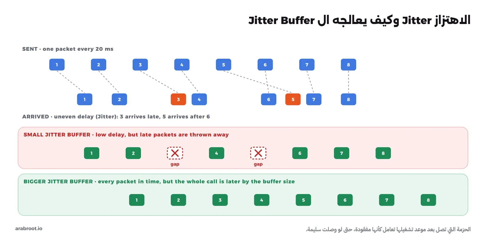 ثماني حزم خرجت بفواصل منتظمة كل 20 ms ووصلت بفواصل غير منتظمة، والحزمة 3 متأخرة والحزمة 5 وصلت بعد 6، ومع Jitter Buffer صغير تظهر فراغات مكان الحزمتين 3 و5 لأنهما وصلتا بعد موعد تشغيلهما، ومع Jitter Buffer أكبر تشغل كل الحزم بالترتيب ولكن بعد تأخير أطول