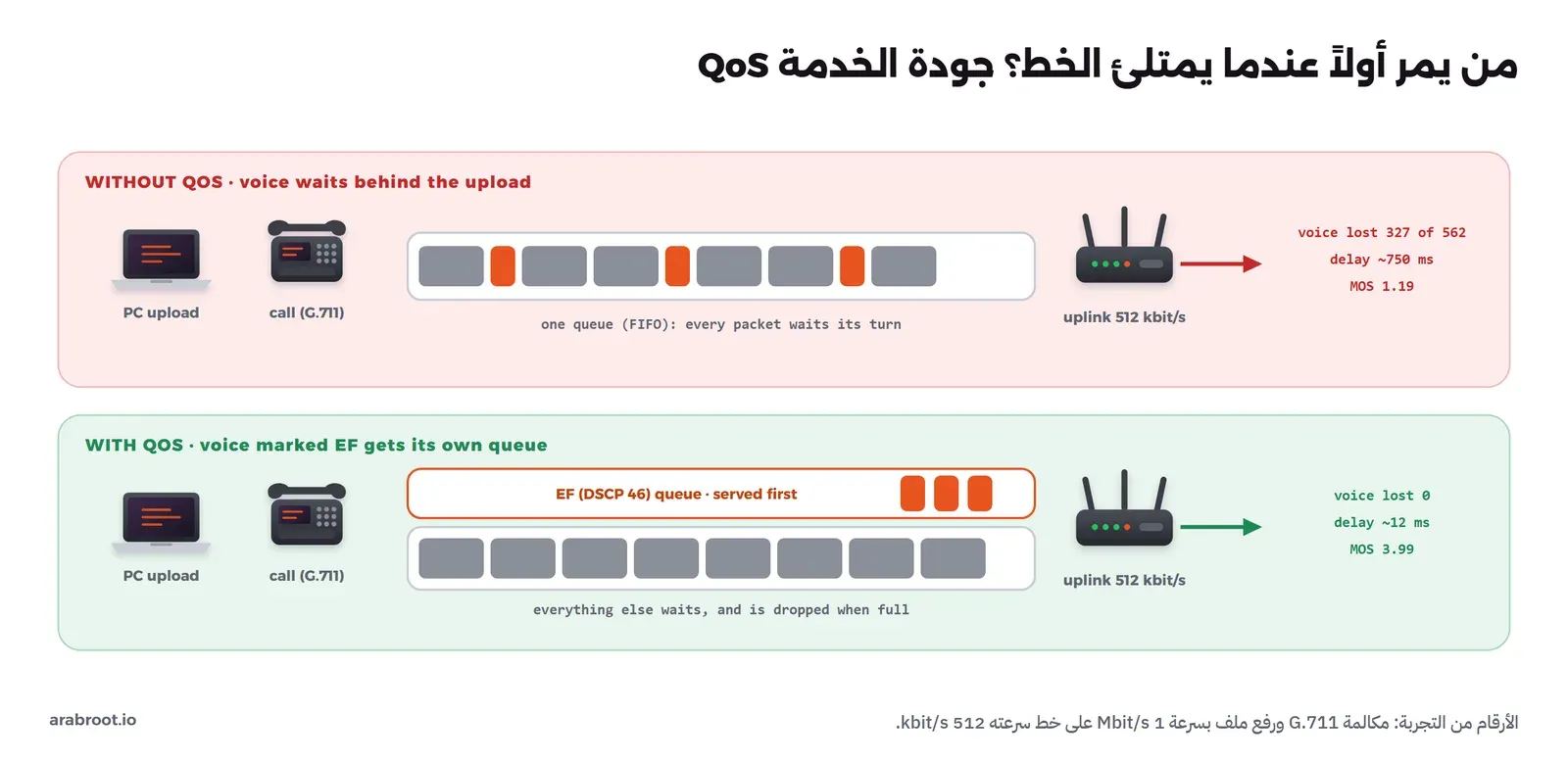حالتان لخط رفع سرعته 512 kbit/s يشترك فيه رفع ملف من حاسوب ومكالمة G.711: دون QoS طابور واحد تقف فيه حزم الصوت بين الحزم الكبيرة فضاعت 327 حزمة صوت من 562 وكان التأخير نحو 750 ms ودرجة MOS 1.19، ومع QoS طابور مستقل للحزم المعلمة EF برقم DSCP 46 يرسل أولاً فلم تضع أي حزمة صوت وكان التأخير نحو 12 ms والدرجة 3.99