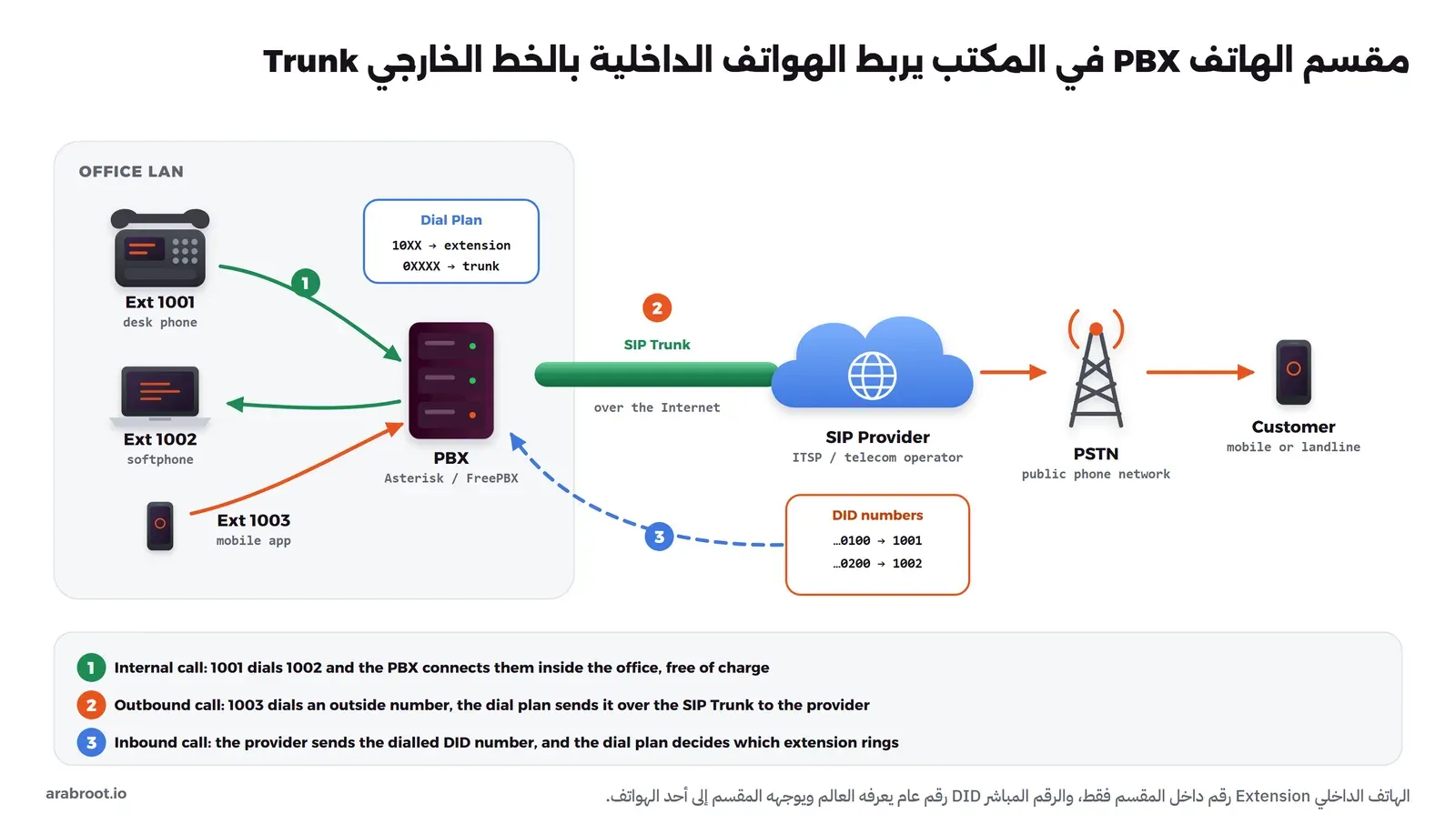 مكتب فيه ثلاثة هواتف بأرقام داخلية 1001 و1002 و1003 متصلة بمقسم PBX يعمل ببرنامج Asterisk أو FreePBX، وفوقه خطة اتصال تقول إن الأرقام 10XX داخلية وإن الأرقام التي تبدأ بصفر تخرج عبر الخط الخارجي، ثم خط SIP Trunk عبر الإنترنت إلى مزود خدمة الاتصال، ومنه إلى شبكة الهاتف العامة وجوال العميل، مع جدول للأرقام المباشرة DID يربط كل رقم عام بتحويلة داخلية