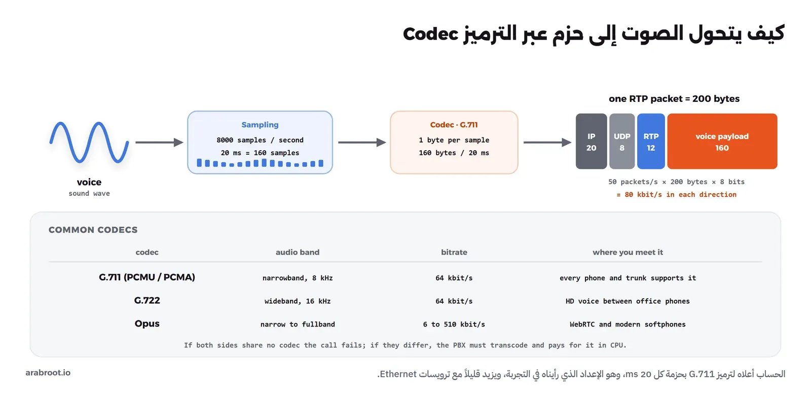 موجة صوت تتحول إلى 8000 عينة في الثانية، ثم كل 20 ms أي 160 عينة يرمزها G.711 إلى 160 بايت، ثم تضاف ترويسات IP بعشرين بايت وUDP بثمانية بايت وRTP باثني عشر بايت فتصبح الحزمة 200 بايت، و50 حزمة في الثانية تعني 80 kbit/s في كل اتجاه، وتحتها جدول يقارن G.711 وG.722 وOpus من حيث النطاق الصوتي والمعدل ومكان الاستخدام
