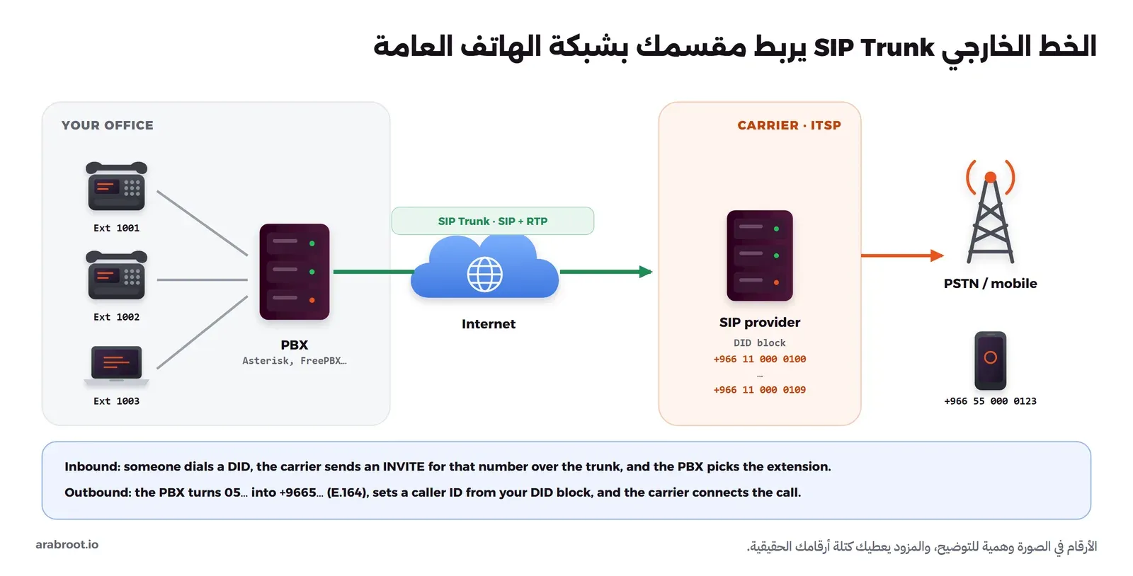 مكتب فيه ثلاث تحويلات 1001 و1002 و1003 متصلة بمقسم PBX، والمقسم متصل عبر الإنترنت بخط SIP Trunk يحمل SIP وRTP إلى مزود خدمة ITSP عنده كتلة أرقام DID من +966 11 000 0100 إلى +966 11 000 0109، والمزود متصل بشبكة الهاتف العامة والجوال وفيها هاتف برقم +966 55 000 0123
