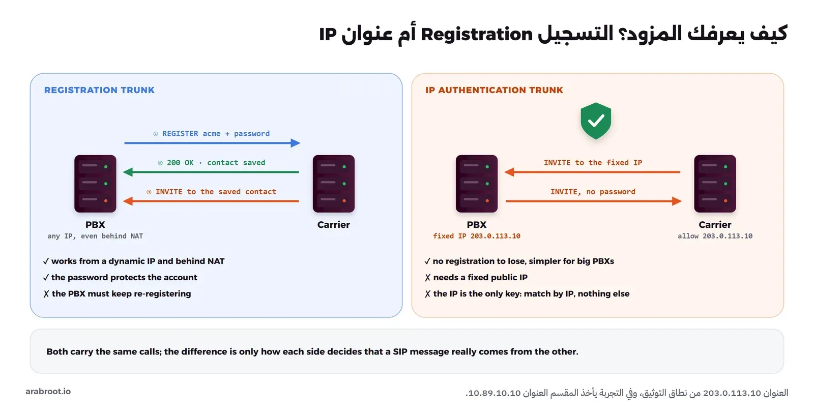 خط بالتسجيل: المقسم يرسل REGISTER باسم المستخدم acme وكلمة المرور، والمزود يرد 200 OK ويحفظ عنوانه، ثم يرسل المكالمات القادمة إلى العنوان المحفوظ، ويعمل من عنوان متغير وخلف NAT ولكن المقسم يجب أن يجدد التسجيل. وخط بعنوان IP: المزود يسمح بالعنوان الثابت 203.0.113.10 ويرسل المكالمات إليه، والمقسم يرسل INVITE دون كلمة مرور، ولا يوجد تسجيل يضيع ولكنه يحتاج عنواناً عاماً ثابتاً، والعنوان هو المفتاح الوحيد