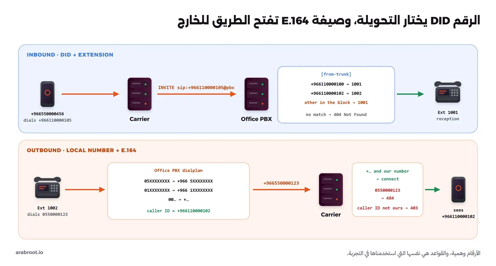 مكالمة قادمة: الجوال +966550000456 يطلب +966110000105، فيرسل المزود INVITE sip:+966110000105 إلى مقسم المكتب، والسياق from-trunk يوجه +966110000100 إلى 1001 و+966110000102 إلى 1002 وبقية الكتلة إلى 1001، وما لا يطابق يرجع 404. ومكالمة خارجة: التحويلة 1002 تطلب 0550000123 فتحولها خطة الاتصال إلى +966550000123 وتضع هوية المتصل +966110000102، والمزود يقبل الرقم بصيغة E.164 والهوية من أرقام العميل، ويرد 484 على 0550000123 و403 على هوية ليست من أرقامه، والجوال يرى +966110000102