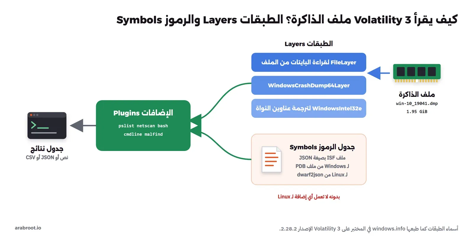 ملف الذاكرة يمر بثلاث طبقات ثم يجتمع مع جدول الرموز في الإضافات التي تخرج جدول نتائج