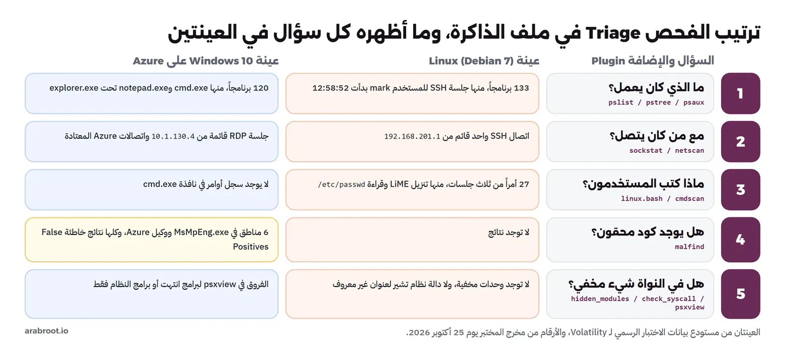 جدول من خمس خطوات لفحص ملف الذاكرة مع ما ظهر في عينة Linux وعينة Windows في كل خطوة