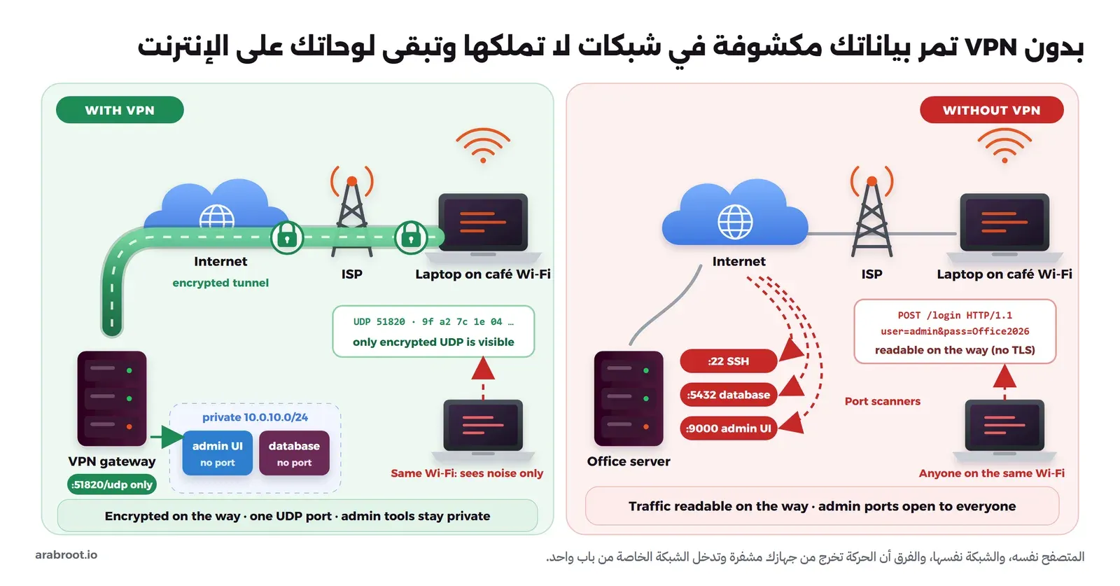 مخطط يقارن حاسوباً في شبكة مقهى يرسل كلمة المرور مكشوفة ويصل إلى سيرفر ينشر منافذ SSH وقاعدة البيانات ولوحة الإدارة، بالحاسوب نفسه وهو يرسل الحركة عبر نفق VPN مشفر إلى بوابة تفتح منفذ UDP واحداً والأدوات خلفها في شبكة خاصة
