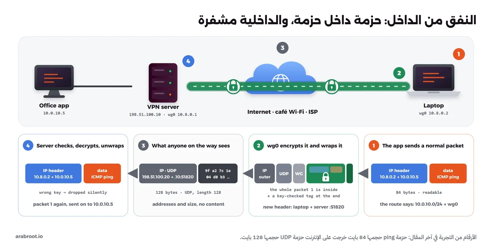 مخطط من أربع خطوات: التطبيق يرسل حزمة عادية من 10.8.0.2 إلى 10.0.10.5، ثم تشفرها الواجهة wg0 وتضعها داخل حزمة UDP جديدة، ثم يرى من في الطريق حزمة UDP مشفرة حجمها 128 بايت بين العنوانين العامين فقط، ثم يتحقق السيرفر من المفتاح ويفك التشفير ويعيد الحزمة الأصلية