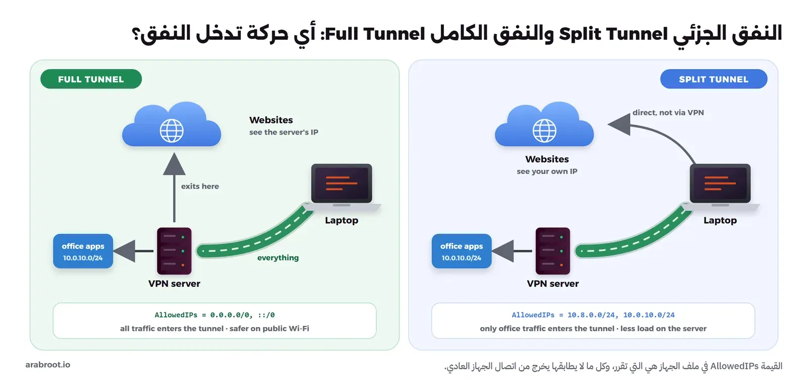 مخطط يقارن النفق الجزئي حيث تمر حركة المكتب وحدها في النفق وتخرج حركة المواقع من اتصال الجهاز مباشرة، بالنفق الكامل حيث تمر كل الحركة في النفق وتخرج إلى المواقع من عنوان سيرفر VPN