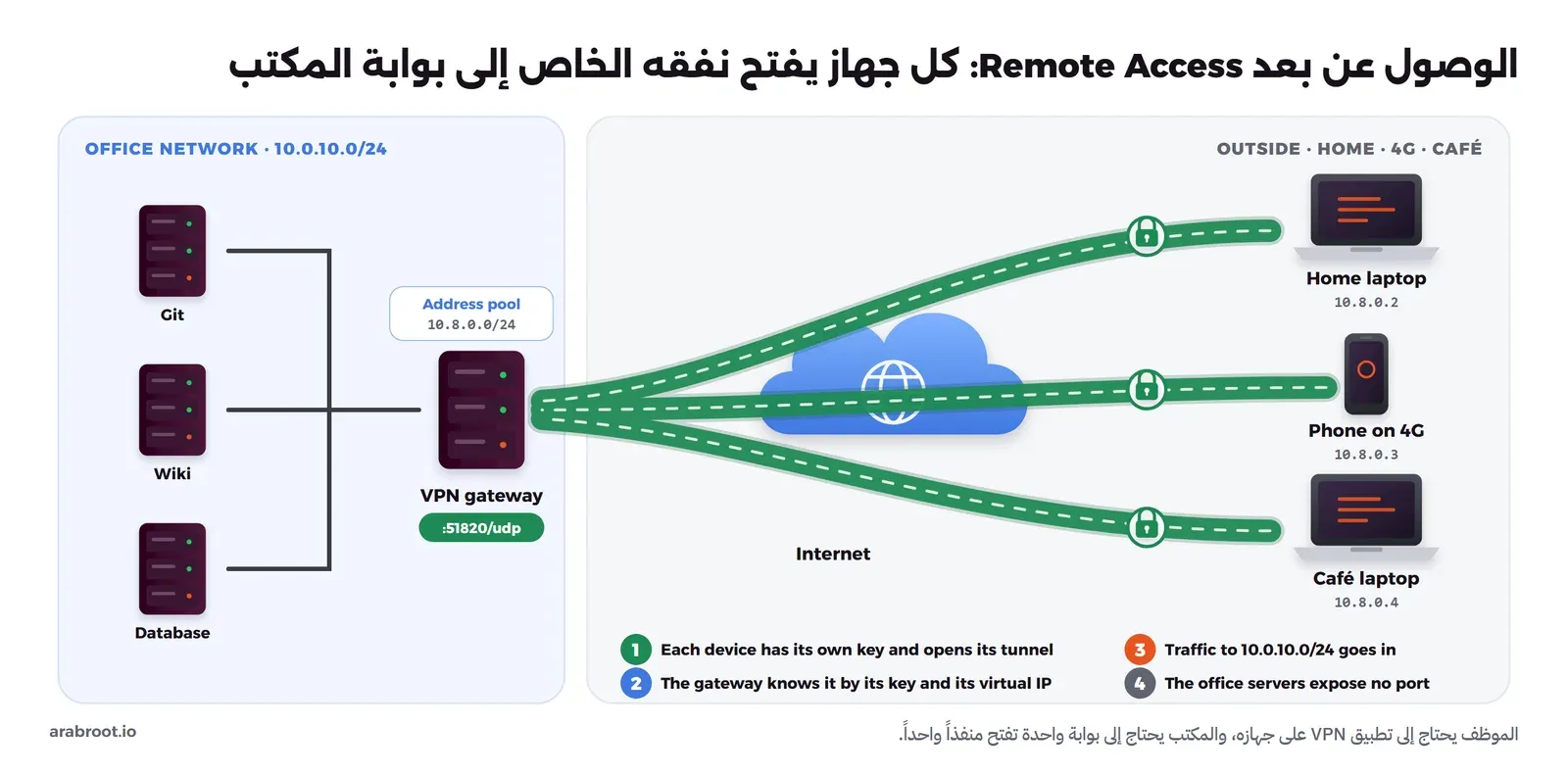 مخطط يبين حاسوباً في البيت وهاتفاً على شبكة الجوال وحاسوباً في مقهى، لكل منها نفق مشفر خاص وعنوان افتراضي من المجموعة 10.8.0.0/24، وتلتقي الأنفاق عند بوابة VPN على طرف شبكة المكتب التي فيها سيرفرات Git وWiki وقاعدة البيانات