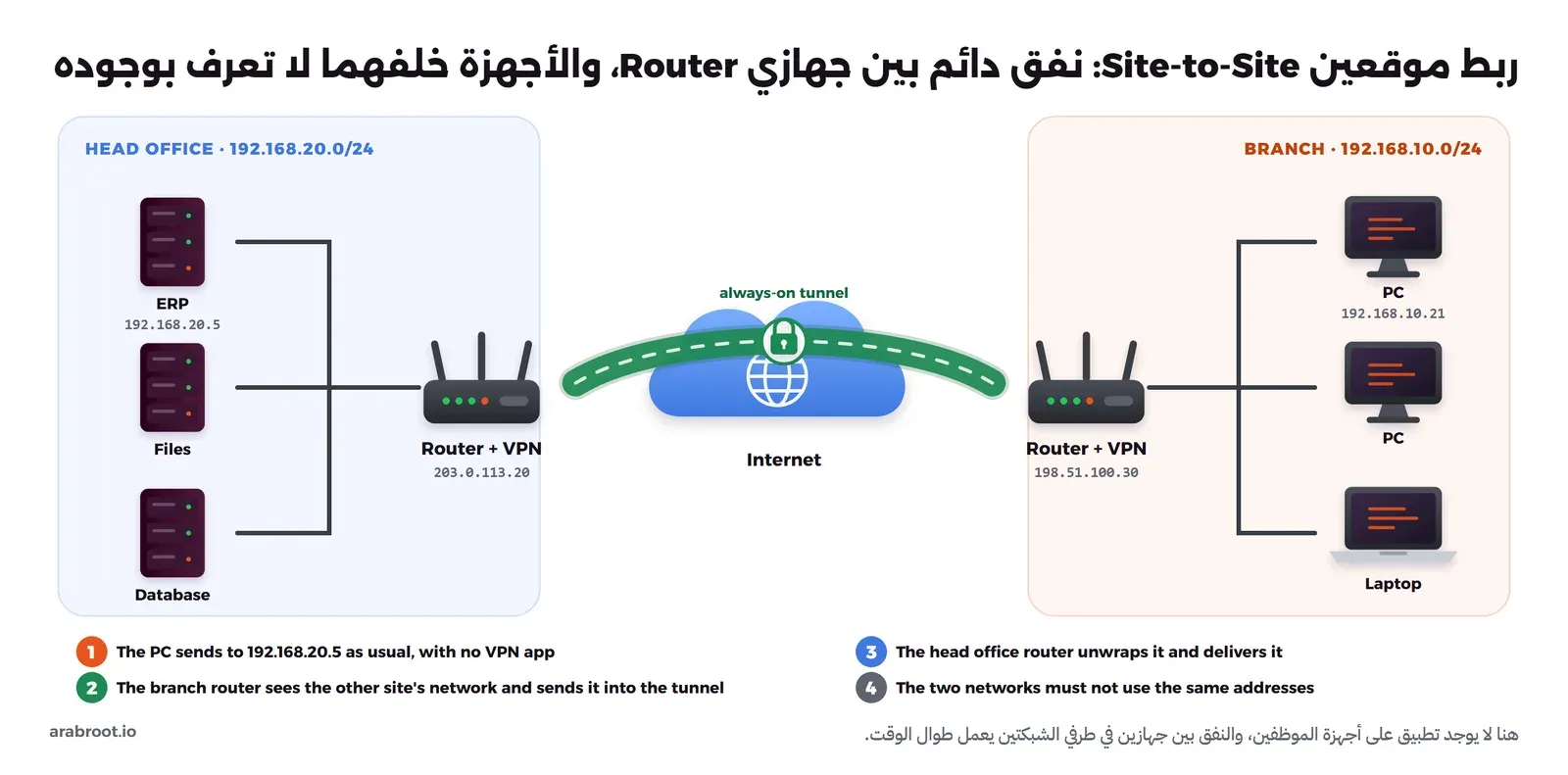 مخطط يبين شبكة الفرع 192.168.10.0/24 وشبكة المقر 192.168.20.0/24، وبين جهازي Router في طرفيهما نفق دائم عبر الإنترنت، مع أربع خطوات تبين أن الحاسوب يرسل حزمته كالمعتاد وأن ال Router هو الذي يدخلها النفق