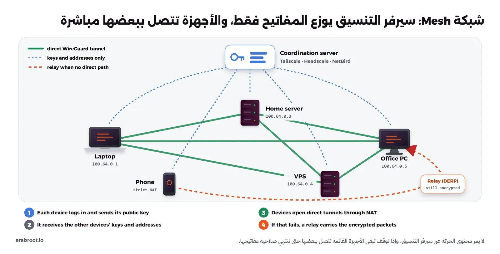 مخطط شبكة Mesh: سيرفر تنسيق في الأعلى يرسل المفاتيح والعناوين فقط إلى خمسة أجهزة، والأجهزة متصلة ببعضها بأنفاق WireGuard مباشرة، وهاتف خلف NAT صارم يصل إلى حاسوب المكتب عبر سيرفر Relay مع بقاء الحركة مشفرة