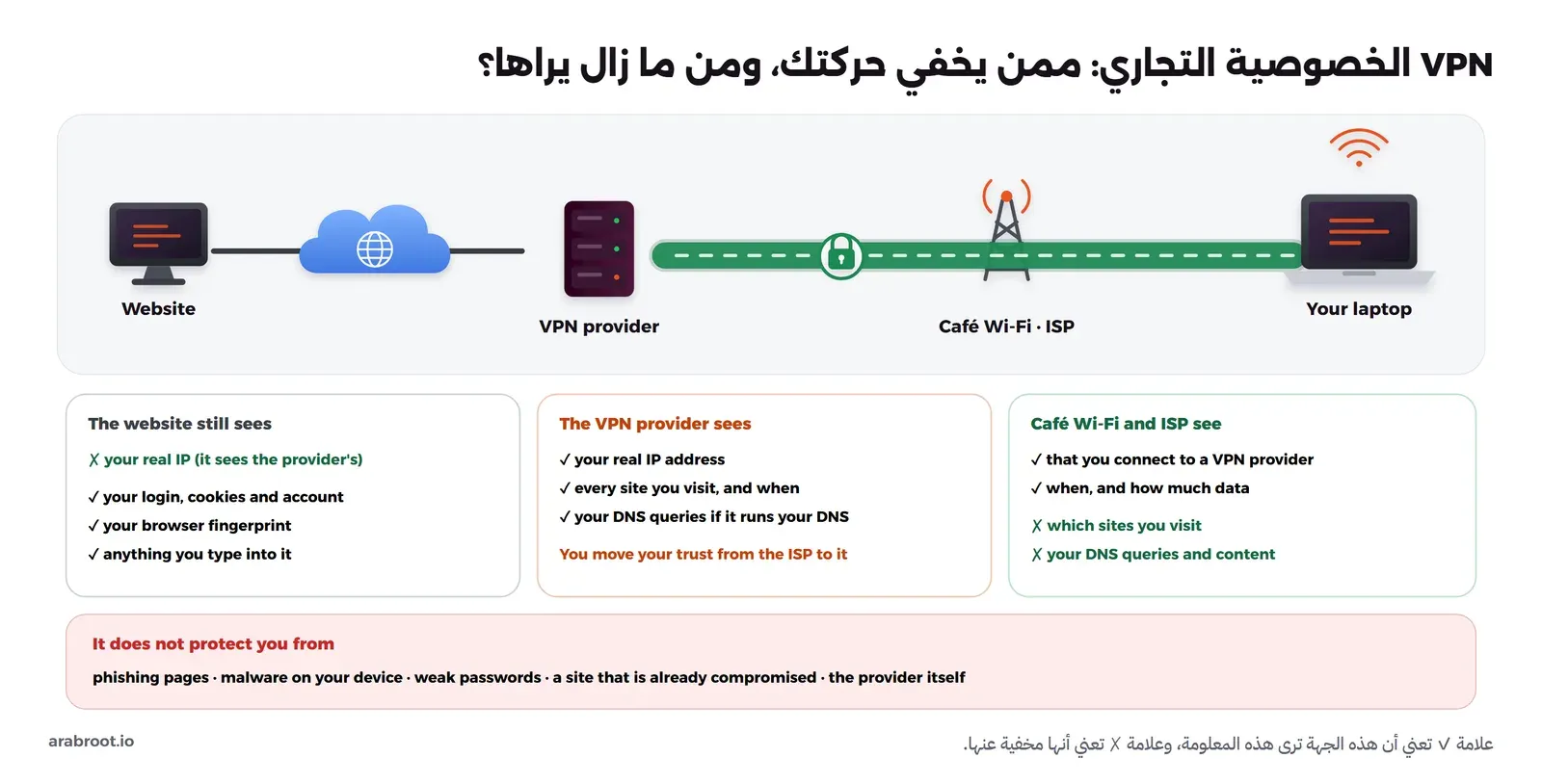 مخطط يبين حاسوباً متصلاً بنفق إلى سيرفر مزود VPN تجاري ثم إلى موقع، مع ثلاث بطاقات: ما تراه شبكة المقهى ومزود الخدمة، وما يراه مزود VPN، وما يراه الموقع، وبطاقة رابعة بما لا يحميك منه