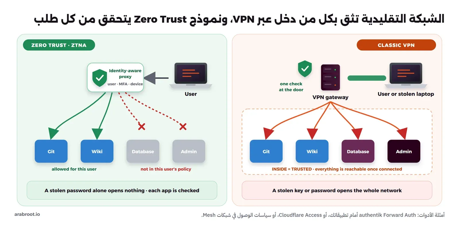 مخطط يقارن VPN تقليدياً يتحقق مرة واحدة عند البوابة ثم يصل المستخدم إلى Git وWiki وقاعدة البيانات ولوحة الإدارة، بنموذج Zero Trust حيث يمر كل طلب على Proxy يتحقق من الهوية وMFA والجهاز فيسمح بالوصول إلى Git وWiki فقط ويمنع قاعدة البيانات ولوحة الإدارة