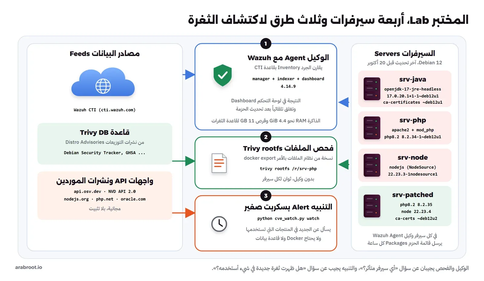 أربعة سيرفرات Debian 12 وثلاث طرق للاكتشاف: وكيل Wazuh وفحص Trivy للملفات وسكربت تنبيه يسأل OSV وNVD ونشرات الموردين