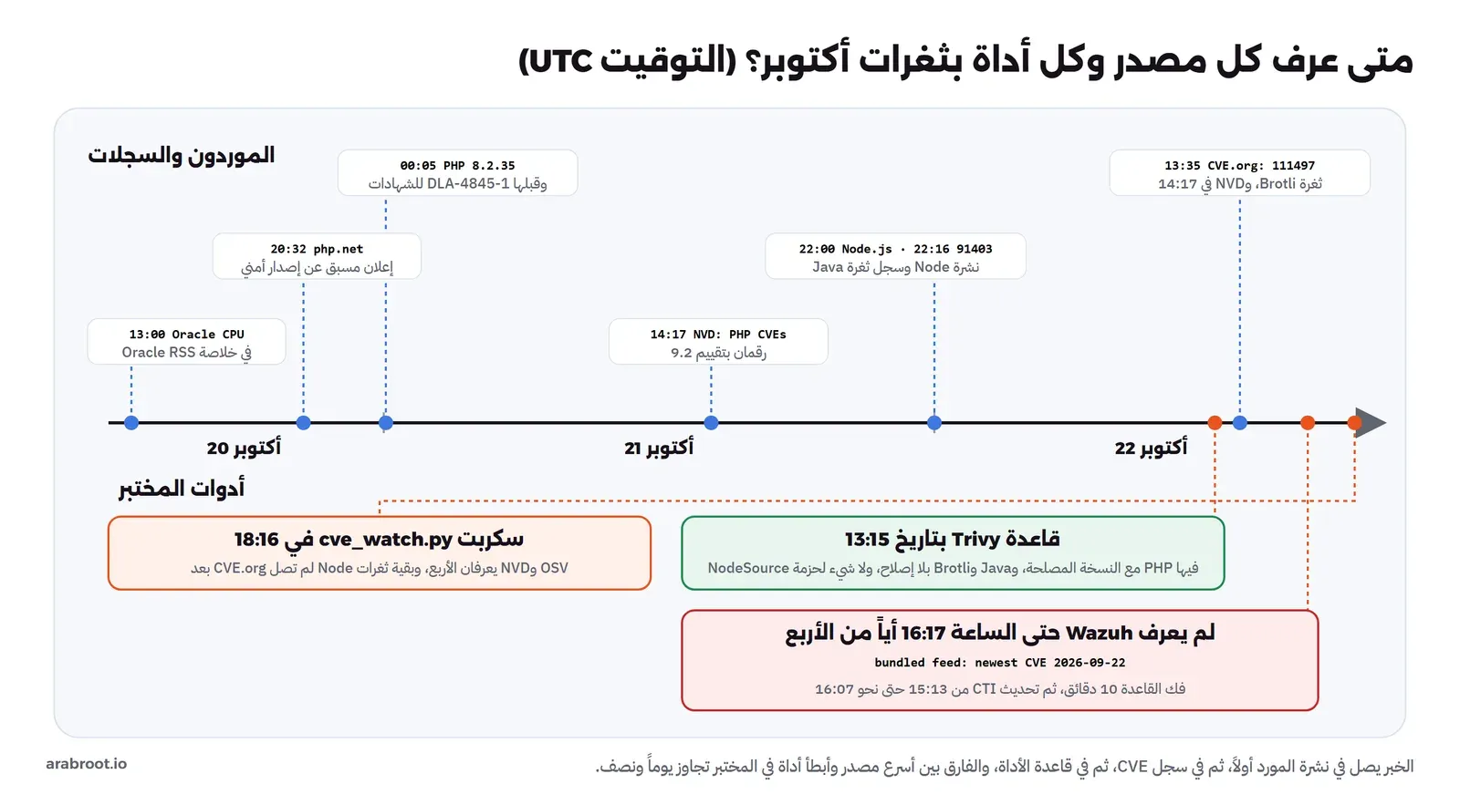 خط زمني من 20 إلى 22 أكتوبر 2026 يبين متى نشر كل مورد وسجل CVE ومتى عرفت Trivy وWazuh وسكربت التنبيه
