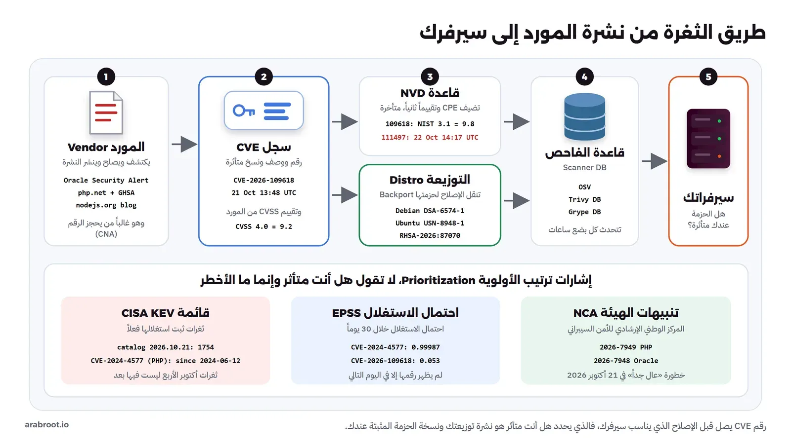 مخطط يبين طريق الثغرة من نشرة المورد إلى سجل CVE ثم NVD والتوزيعات ثم قاعدة بيانات الفاحص ثم سيرفراتك، ومعها إشارات KEV وEPSS وتنبيهات الهيئة