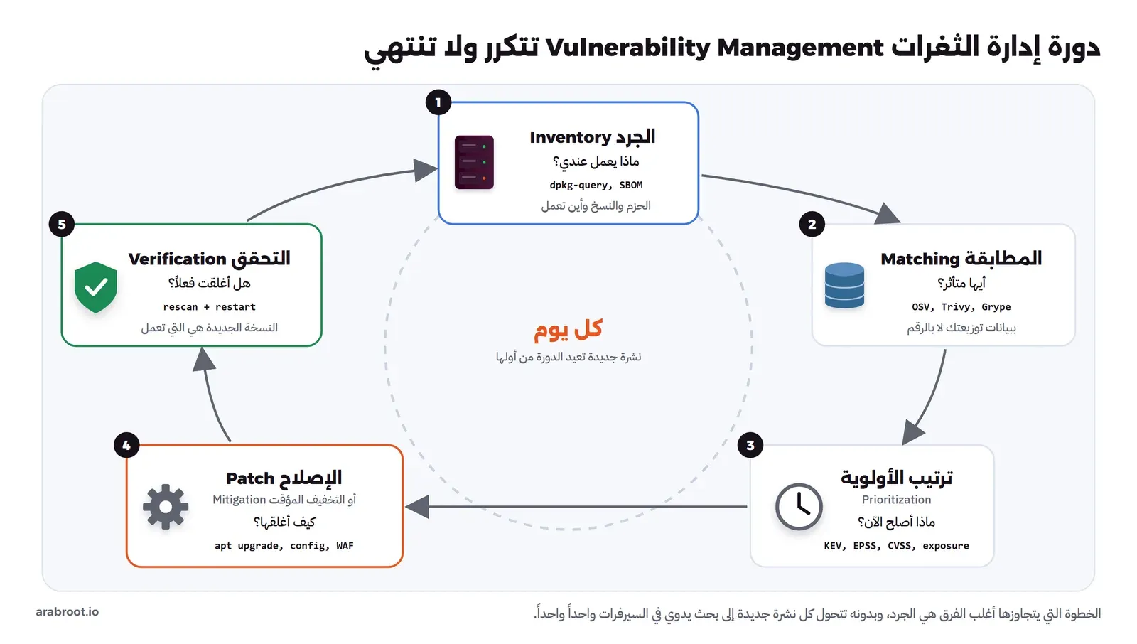 دورة إدارة الثغرات بخمس خطوات: الجرد ثم المطابقة ثم ترتيب الأولوية ثم الإصلاح أو التخفيف ثم التحقق