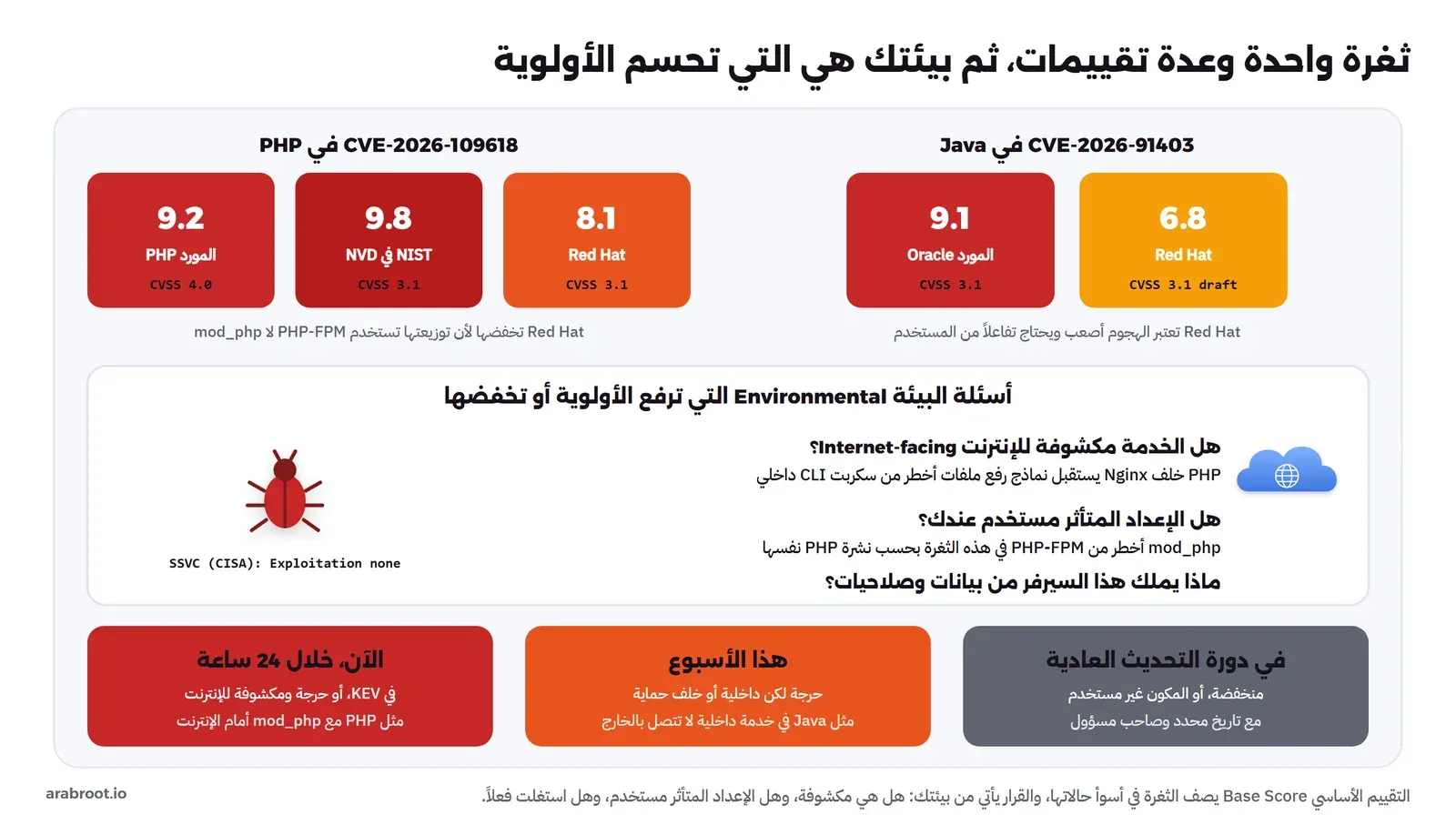 مخطط يبين تقييمات CVSS المختلفة لثغرتي PHP وJava من المورد وNIST وRed Hat، وأسئلة البيئة، ومستويات الأولوية الثلاثة