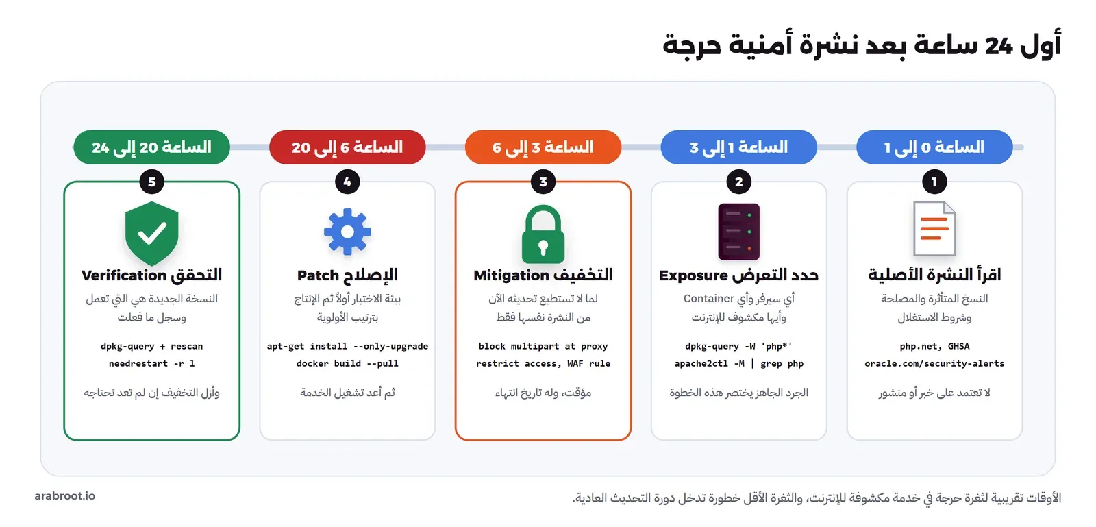 خط زمني لأول 24 ساعة بعد نشرة أمنية حرجة: قراءة النشرة، ثم تحديد التعرض، ثم التخفيف المؤقت، ثم الإصلاح، ثم التحقق