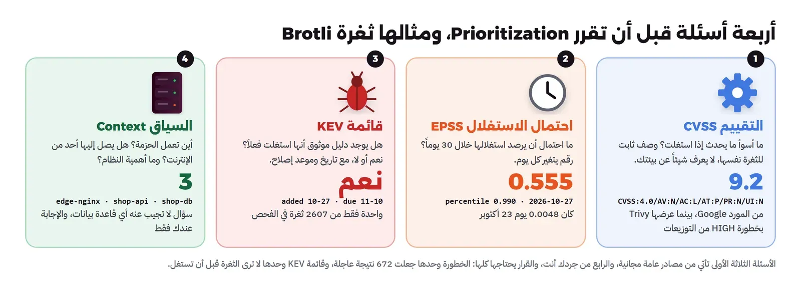 أربع لوحات: التقييم CVSS وسؤاله ما أسوأ ما يحدث وقيمته 9.2 لثغرة Brotli من Google بينما عرضها Trivy بخطورة HIGH، واحتمال الاستغلال EPSS وسؤاله ما احتمال رصد الاستغلال خلال 30 يوماً وقيمته 0.555 يوم 27 أكتوبر بعد أن كان 0.0048 يوم 23 أكتوبر، وقائمة KEV وسؤالها هل يوجد دليل على الاستغلال وإجابتها نعم منذ 27 أكتوبر وموعد إصلاحها 10 نوفمبر، والسياق وسؤاله أين تعمل الحزمة ومن يصل إليها وأهمية النظام للحاويات الثلاث edge-nginx وshop-api وshop-db