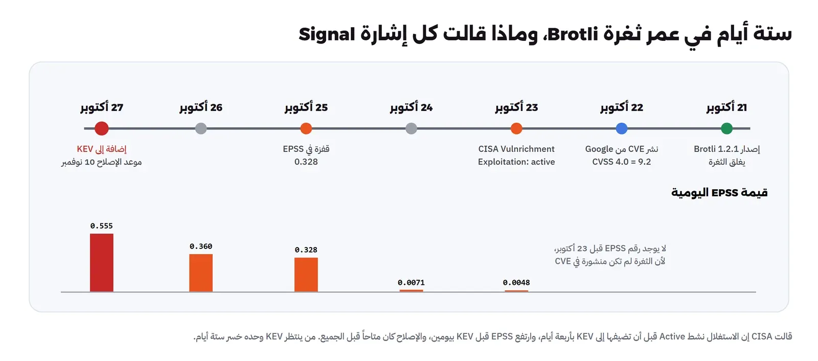 خط زمني من 21 إلى 27 أكتوبر 2026: إصدار Brotli 1.2.1 يغلق الثغرة في 21 أكتوبر، ونشر CVE من Google بتقييم CVSS 4.0 بقيمة 9.2 في 22 أكتوبر، وإجابات CISA Vulnrichment بأن الاستغلال نشط في 23 أكتوبر، وقيم EPSS اليومية 0.0048 ثم 0.0071 ثم قفزة إلى 0.328 في 25 أكتوبر ثم 0.360 ثم 0.555 في 27 أكتوبر يوم إضافتها إلى KEV بموعد إصلاح 10 نوفمبر