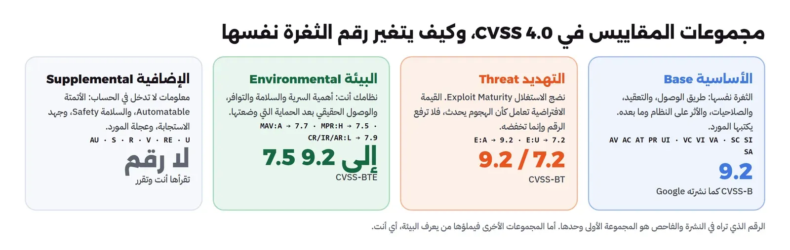 أربع لوحات: المقاييس الأساسية Base يكتبها المورد وقيمتها 9.2، ومقاييس التهديد Threat ونضج الاستغلال فيها يخفض الرقم إلى 7.2 إذا لم يعرف أي استغلال، ومقاييس البيئة Environmental يملؤها صاحب النظام فتعطي بين 7.5 و9.2، والمقاييس الإضافية Supplemental مثل Automatable وSafety لا تدخل في الحساب