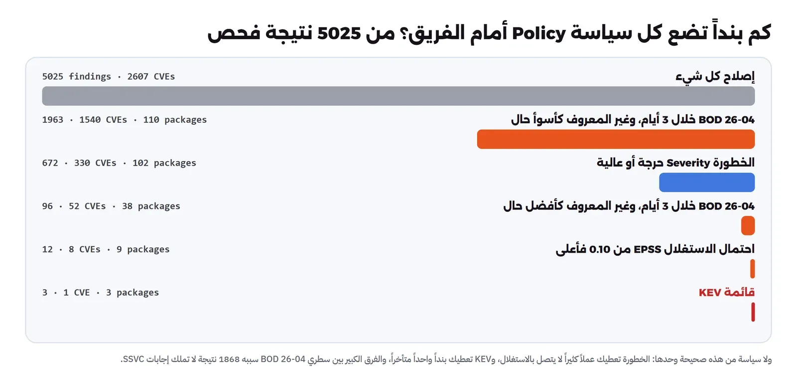 أعمدة أفقية لعدد البنود من 5025 نتيجة: إصلاح كل شيء 5025 نتيجة في 2607 ثغرة، وجدول BOD 26-04 خلال 3 أيام مع معاملة المجهول كأسوأ حال 1963 نتيجة في 110 حزم، والخطورة حرجة أو عالية 672 نتيجة في 102 حزمة، وجدول BOD 26-04 مع معاملة المجهول كأفضل حال 96 نتيجة في 38 حزمة، واحتمال EPSS من 0.10 فأعلى 12 نتيجة في 9 حزم، وقائمة KEV 3 نتائج لثغرة واحدة في 3 حزم
