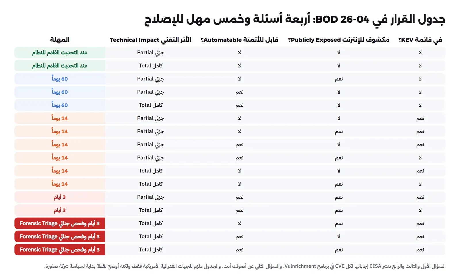 جدول من ستة عشر صفاً بأعمدة: في قائمة KEV، ومكشوف للإنترنت، وقابل للأتمتة، والأثر التقني جزئي أو كامل، والمهلة: عند التحديث القادم للنظام لصفين بلا أي إجابة نعم، و60 يوماً لثلاثة صفوف، و14 يوماً لستة صفوف، و3 أيام لصفين، و3 أيام مع فحص جنائي Forensic Triage لثلاثة صفوف كلها في KEV وأثرها كامل