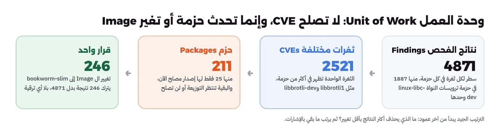 أربع لوحات من اليمين: 4871 نتيجة فحص منها 1887 في حزمة ترويسات النواة linux-libc-dev وحدها، ثم 2521 ثغرة مختلفة لأن الثغرة الواحدة تظهر في أكثر من حزمة مثل libbrotli1 وlibbrotli-dev، ثم 211 حزمة منها 25 فقط لها إصدار مصلح الآن، ثم قرار واحد هو تغيير ال Image إلى bookworm-slim فيترك 246 نتيجة بدل 4871