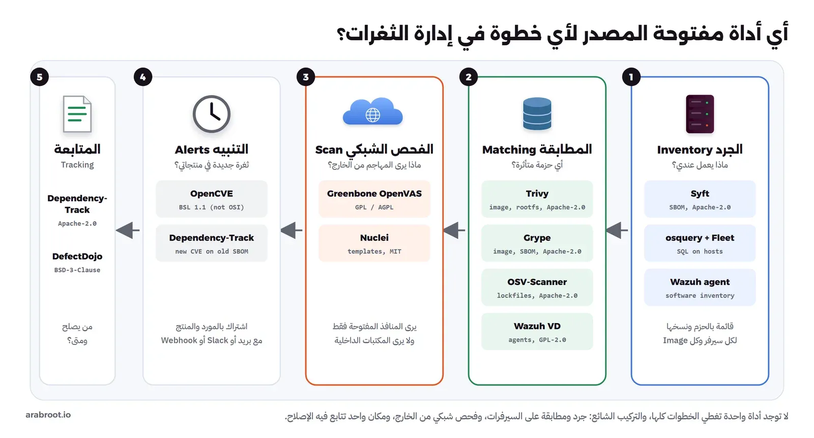 خريطة أدوات إدارة الثغرات مفتوحة المصدر موزعة على خمس خطوات: الجرد والمطابقة والفحص الشبكي والتنبيه والمتابعة، مع ترخيص كل أداة