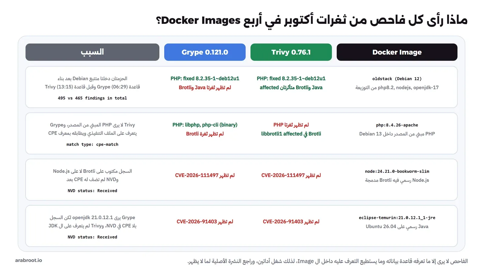 جدول يبين ما رآه Trivy وGrype من ثغرات أكتوبر 2026 في أربع Docker Images مع سبب كل نتيجة