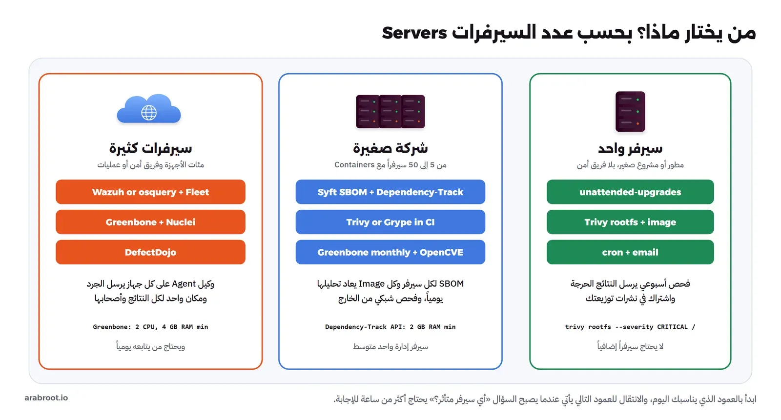 ثلاثة أعمدة لاختيار الأدوات: سيرفر واحد، وشركة صغيرة، وسيرفرات كثيرة، مع الأدوات والموارد لكل حالة
