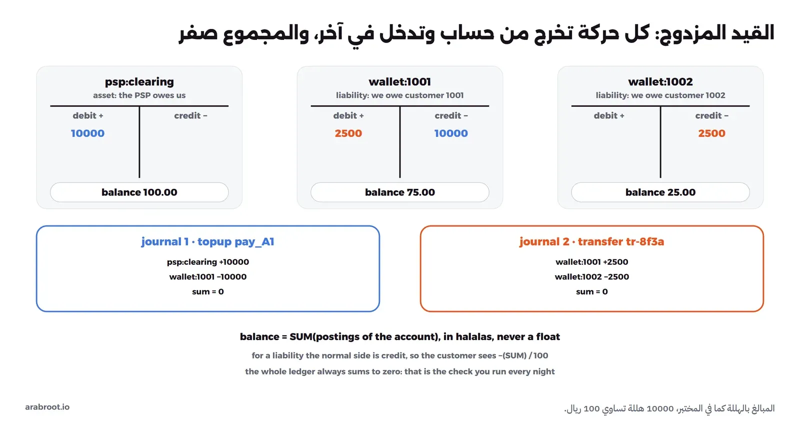 ثلاثة حسابات بشكل حرف T: الأول psp:clearing وهو أصل لأن مزود الدفع يدين لنا، في جانبه المدين 10000 هللة ورصيده 100.00. والثاني wallet:1001 وهو التزام لأننا ندين للعميل 1001، في المدين 2500 وفي الدائن 10000 ورصيده 75.00. والثالث wallet:1002 في الدائن 2500 ورصيده 25.00. وتحتها قيدان: الأول شحن pay_A1 فيه psp:clearing موجب 10000 وwallet:1001 سالب 10000 والمجموع صفر، والثاني تحويل tr-8f3a فيه wallet:1001 موجب 2500 وwallet:1002 سالب 2500 والمجموع صفر