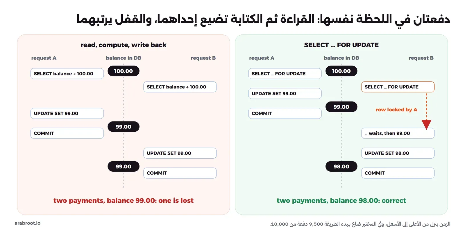 لوحتان والزمن ينزل من الأعلى. في اليسرى يقرأ الطلب A الرصيد 100.00، ثم يقرأ الطلب B الرصيد 100.00 أيضاً، ثم يكتب A القيمة 99.00 ويلتزم، ثم يكتب B القيمة 99.00 ويلتزم، فتكون النتيجة دفعتين ورصيد 99.00 أي ضاعت دفعة. وفي اليمنى يقرأ A بـ SELECT FOR UPDATE فيقفل السطر، ويحاول B القراءة نفسها فينتظر حتى يلتزم A، ثم يقرأ 99.00 ويكتب 98.00، والنتيجة صحيحة