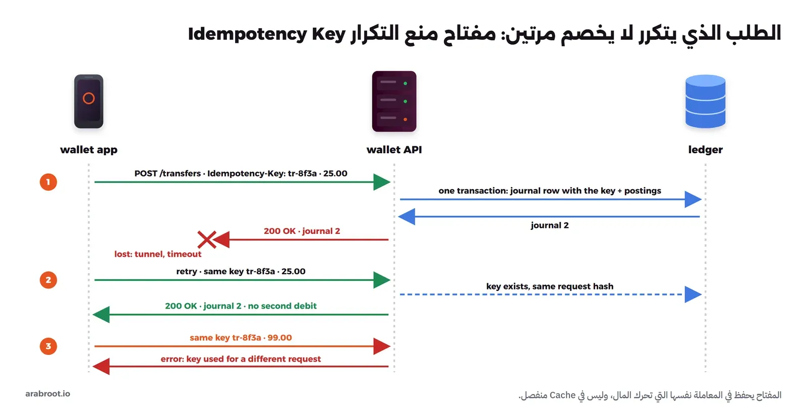 ثلاثة أعمدة: تطبيق المحفظة وواجهة المحفظة والدفتر. في الخطوة الأولى يرسل التطبيق تحويلاً بخمسة وعشرين ريالاً مع المفتاح tr-8f3a، فتكتب الواجهة سطر القيد مع المفتاح والسطور في معاملة واحدة وتحصل على القيد رقم 2، ولكن الرد يضيع في الشبكة. في الخطوة الثانية يعيد التطبيق الطلب بالمفتاح نفسه، فتجد الواجهة المفتاح موجوداً ببصمة الطلب نفسها وترد بالقيد رقم 2 دون خصم ثان. وفي الخطوة الثالثة يأتي طلب بالمفتاح نفسه ومبلغ 99 فيرفض بخطأ أن المفتاح استخدم لطلب مختلف