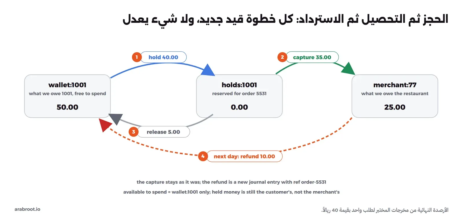 ثلاثة حسابات: wallet:1001 ما ندين به للعميل ويستطيع صرفه ورصيده النهائي 50.00، وholds:1001 المحجوز للطلب 5531 ورصيده النهائي 0.00، وmerchant:77 ما ندين به للمطعم ورصيده النهائي 25.00. وبينها أربعة أسهم: الأول حجز 40.00 من المحفظة إلى الحجز، والثاني تحصيل 35.00 من الحجز إلى المطعم، والثالث إعادة 5.00 من الحجز إلى المحفظة، والرابع في اليوم التالي استرداد 10.00 من المطعم إلى المحفظة. وتحتها أن قيد التحصيل يبقى كما هو والاسترداد قيد جديد مرجعه order-5531، وأن المتاح للصرف هو المحفظة فقط