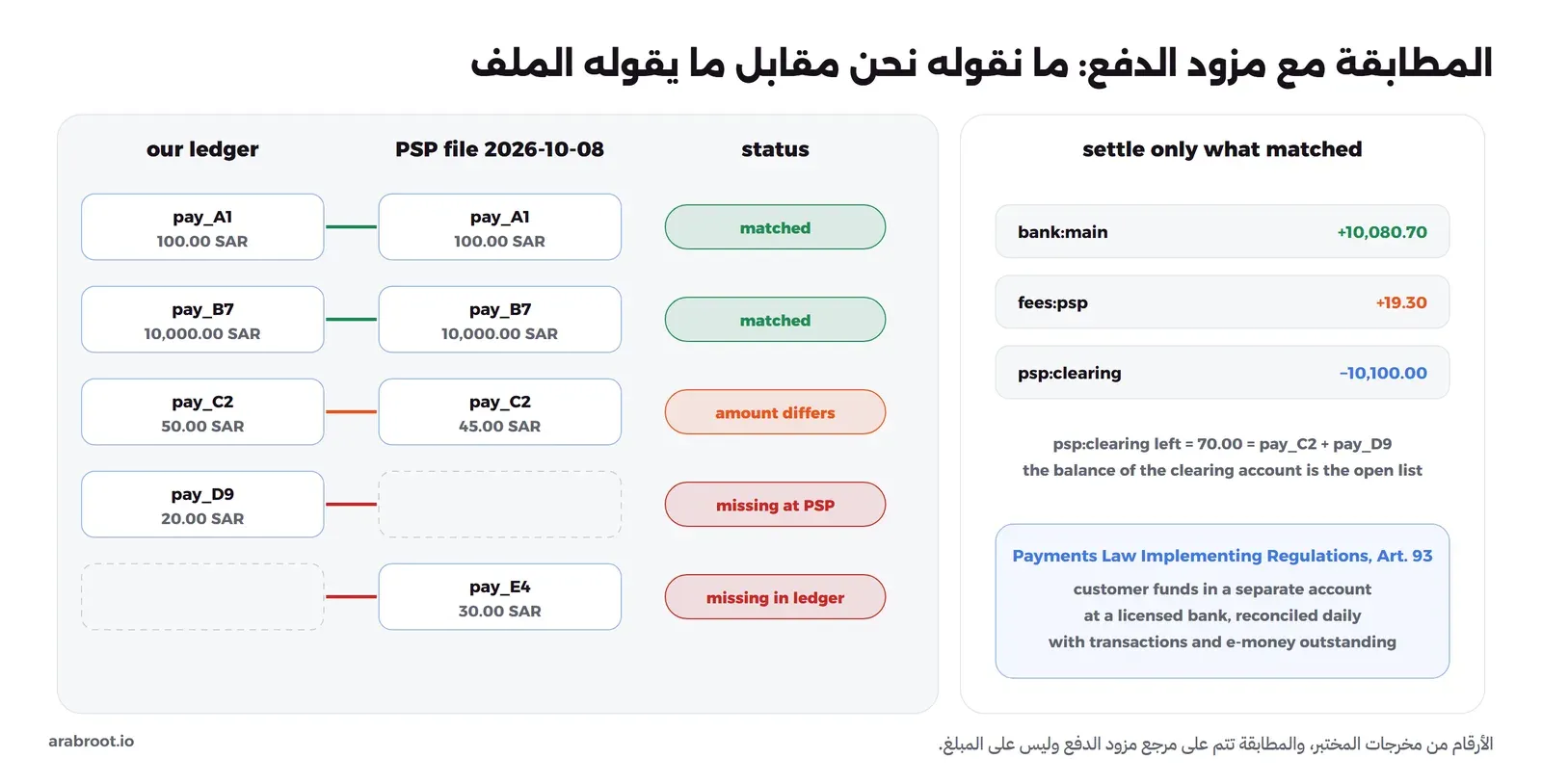 على اليسار جدول من ثلاثة أعمدة: ما في دفترنا، وما في ملف مزود الدفع بتاريخ 2026-10-08، والحالة. pay_A1 مئة ريال في الطرفين مطابق، وpay_B7 عشرة آلاف ريال في الطرفين مطابق، وpay_C2 خمسون في دفترنا وخمسة وأربعون في الملف المبلغ مختلف، وpay_D9 عشرون في دفترنا وغير موجود في الملف، وpay_E4 ثلاثون في الملف وغير موجود في دفترنا. وعلى اليمين قيد التسوية للمطابق فقط: bank:main موجب 10,080.70 وfees:psp موجب 19.30 وpsp:clearing سالب 10,100.00، ويبقى في psp:clearing سبعون ريالاً تساوي pay_C2 وpay_D9. وفي الأسفل المادة 93 من اللائحة التنفيذية: أموال العملاء في حساب منفصل لدى بنك مرخص مع مطابقة يومية