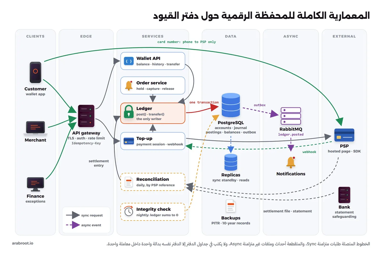 ست طبقات. CLIENTS فيها تطبيق المحفظة للعميل والتاجر والفريق المالي. EDGE فيها بوابة API بتشفير TLS والتحقق من الهوية وحد معدل الطلبات، وتطلب مفتاح Idempotency-Key. SERVICES فيها Wallet API للرصيد والتاريخ والتحويل، وOrder service للحجز والتحصيل والإعادة، وLedger وهو الكاتب الوحيد في الدفتر بالدالتين post وtransfer، وTop-up لجلسة الدفع واستقبال ال Webhook، وReconciliation اليومية بمرجع المزود، وIntegrity check الليلي الذي يتحقق أن الدفتر يساوي صفراً. DATA فيها PostgreSQL بجداول accounts وjournal وpostings وbalances وoutbox، والنسخ المتماثلة المتزامنة وللقراءة، والنسخ الاحتياطية مع الاستعادة لنقطة زمنية وسجلات عشر سنوات. ASYNC فيها RabbitMQ يستقبل ledger.posted من outbox ويوصله إلى الإشعارات. EXTERNAL فيها مزود الدفع PSP بصفحة دفع أو حزمة للهاتف، والبنك بكشف الحساب وحساب حماية أموال العملاء. ورقم البطاقة يذهب من الهاتف إلى مزود الدفع مباشرة، وملف التسوية وكشف البنك يصلان إلى المطابقة