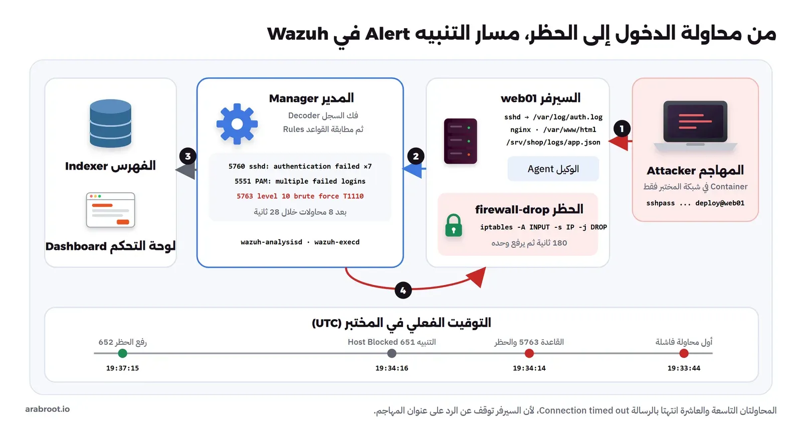 المهاجم يجرب كلمات مرور SSH على web01، والوكيل يرسل السطور إلى المدير الذي يطلق القاعدة 5763 ثم يأمر الوكيل بحظر العنوان 180 ثانية