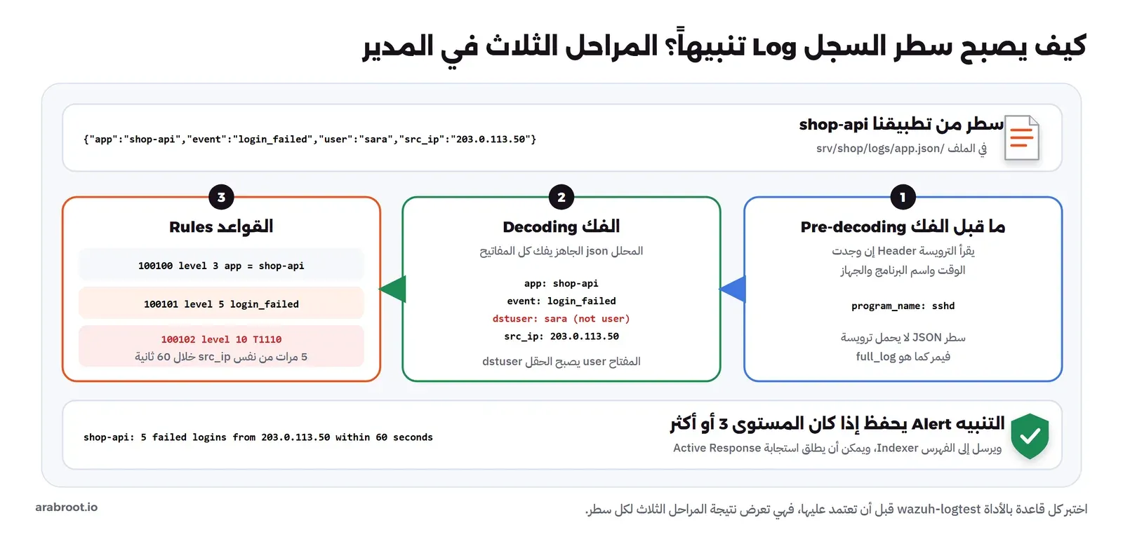 سطر JSON من التطبيق يمر بما قبل الفك ثم محلل json الذي يحول user إلى dstuser ثم القواعد 100100 و100101 و100102