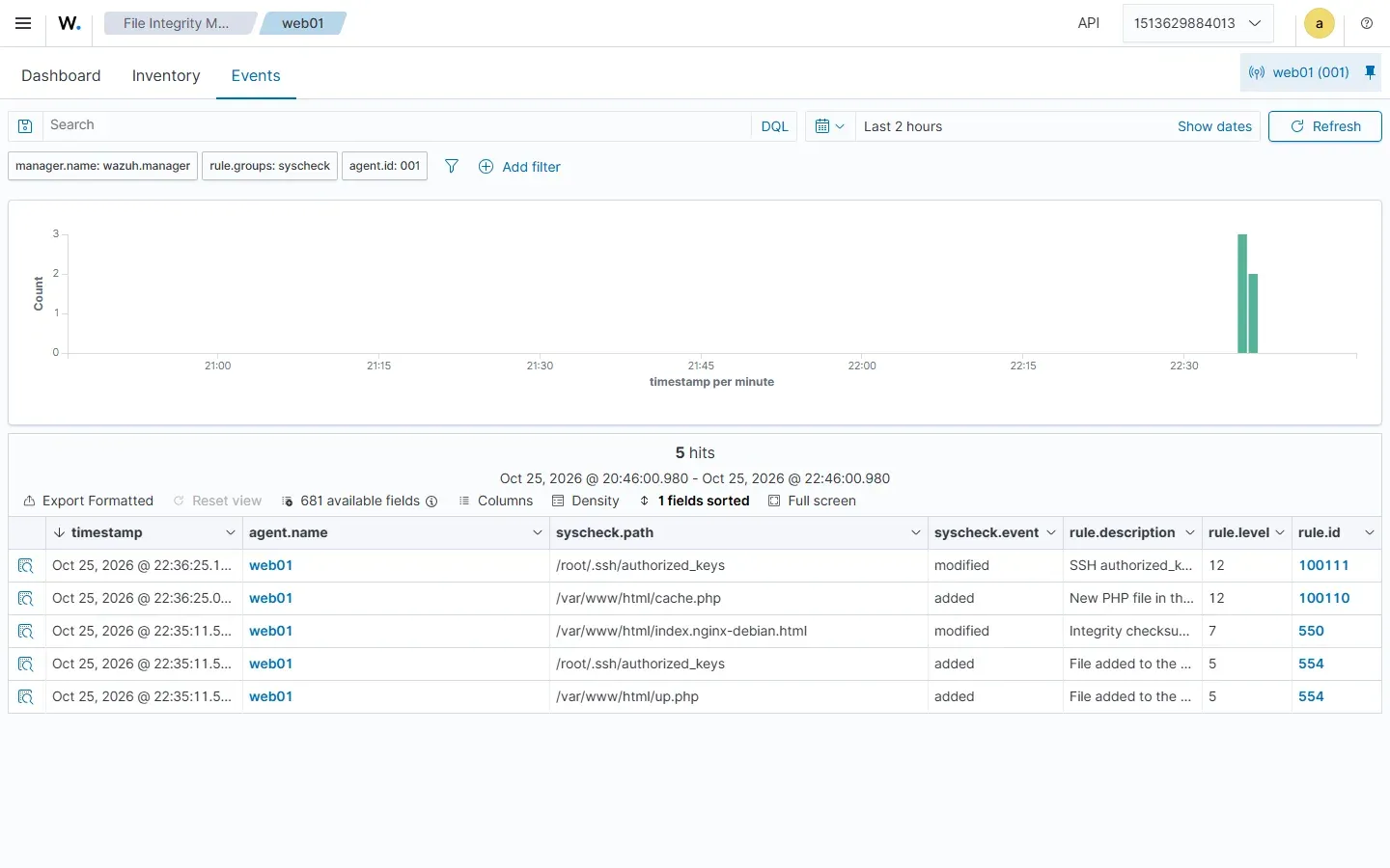 صفحة File Integrity Monitoring في Wazuh تعرض خمسة تغييرات على web01، منها ملفا PHP وauthorized_keys بالمستوى 12 بعد القواعد المحلية