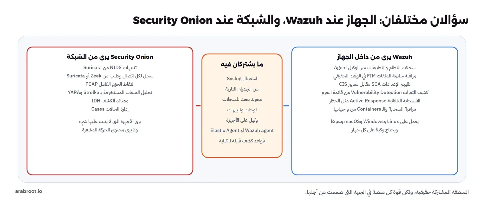ثلاثة أعمدة: Wazuh يرى من داخل الجهاز سجلات النظام والتطبيقات عبر الوكيل ومراقبة سلامة الملفات وتقييم الإعدادات مقابل CIS وكشف الثغرات من قائمة الحزم والاستجابة التلقائية ومراقبة السحابة والـ Containers، ويحتاج وكيلاً على كل جهاز. وSecurity Onion يرى من الشبكة تنبيهات NIDS وسجلاً لكل اتصال والتقاط الحزم الكامل وتحليل الملفات والمصائد وإدارة الحالات، ويرى الأجهزة التي لا يثبت عليها شيء ولا يرى محتوى الحركة المشفرة. وفي الوسط ما يشتركان فيه: استقبال Syslog ومحرك بحث ولوحات وتنبيهات ووكيل على الأجهزة وقواعد كشف قابلة للكتابة