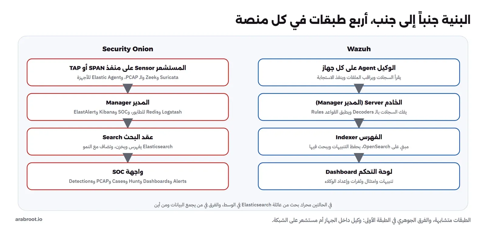 عمودان بأربع طبقات: Wazuh من الوكيل على كل جهاز إلى الخادم أو المدير الذي يفك السجلات بالـ Decoders ويطبق القواعد إلى الفهرس المبني على OpenSearch إلى لوحة التحكم، وSecurity Onion من المستشعر على منفذ SPAN أو TAP مع Suricata وZeek والـ PCAP وElastic Agent إلى المدير مع Logstash وRedis وSOC وKibana وElastAlert إلى عقد البحث بـ Elasticsearch إلى واجهة SOC