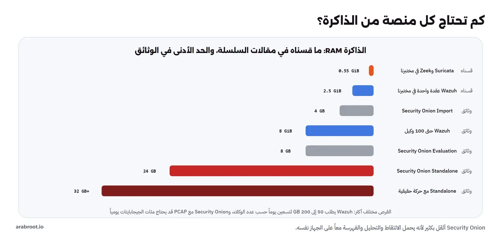 أعمدة أفقية للذاكرة: Suricata وZeek في مختبرنا 0.55 GiB، وWazuh عقدة واحدة في مختبرنا 2.5 GiB، وSecurity Onion Import بحد أدنى 4 GB، وWazuh حتى 100 وكيل 8 GiB في الوثائق، وSecurity Onion Evaluation بحد أدنى 8 GB، وStandalone بحد أدنى 24 GB، وStandalone مع حركة حقيقية 32 GB أو أكثر، وتحتها أن Wazuh يطلب 50 إلى 200 GB لتسعين يوماً بينما قد يحتاج Security Onion مع PCAP مئات الجيجابايتات يومياً