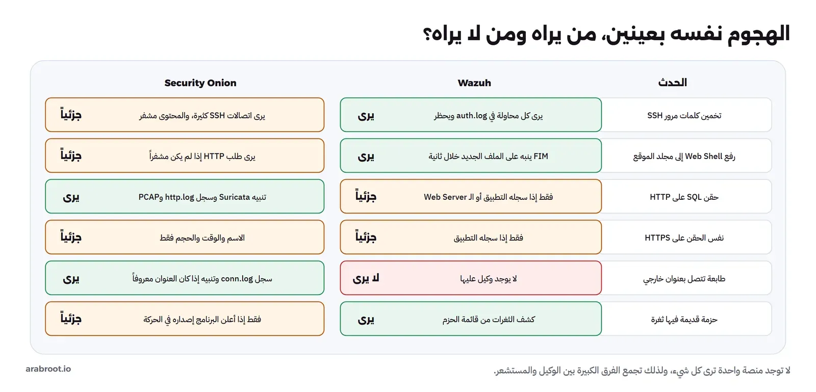 جدول من ستة أحداث: تخمين كلمات مرور SSH يراه Wazuh في auth.log ويحظر، ويراه Security Onion جزئياً كاتصالات SSH كثيرة ومحتواها مشفر. ورفع Web Shell يراه Wazuh عبر FIM خلال ثانية، ويراه Security Onion جزئياً إذا لم يكن الطلب مشفراً. وحقن SQL على HTTP يراه Wazuh جزئياً إذا سجله التطبيق، ويراه Security Onion بتنبيه Suricata وhttp.log وPCAP. والحقن نفسه على HTTPS يراه الاثنان جزئياً. وطابعة تتصل بعنوان خارجي لا يراها Wazuh لعدم وجود وكيل، ويراها Security Onion في conn.log. وحزمة قديمة فيها ثغرة يراها Wazuh بكشف الثغرات، ويراها Security Onion جزئياً إذا أعلن البرنامج إصداره
