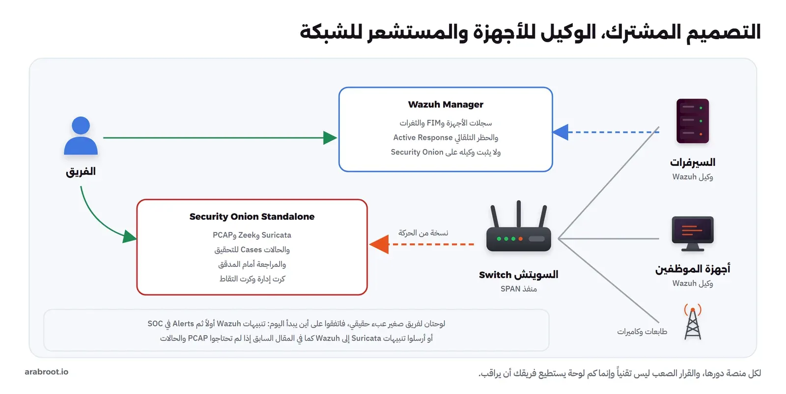 السيرفرات وأجهزة الموظفين عليها وكيل Wazuh يرسل إلى Wazuh Manager الذي يقدم سجلات الأجهزة وFIM والثغرات والحظر التلقائي ولا يثبت وكيله على Security Onion، والسويتش يرسل نسخة من الحركة عبر منفذ SPAN إلى Security Onion Standalone الذي يقدم Suricata وZeek والـ PCAP والحالات، والطابعات والكاميرات بلا وكيل، والفريق يتابع اللوحتين، مع ملاحظة أن لوحتين عبء على فريق صغير